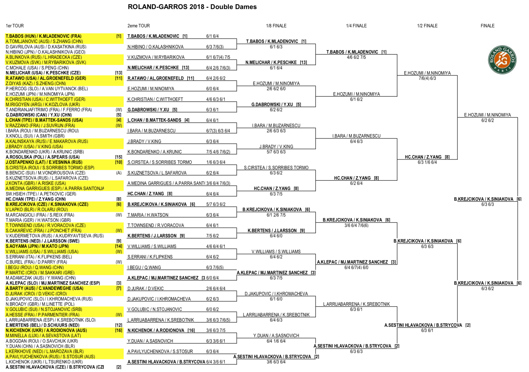 Tableaux et résultats 2018 - Roland-Garros - Le site officiel du